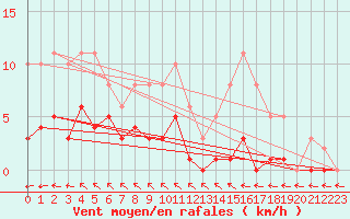 Courbe de la force du vent pour Saint-Georges-d