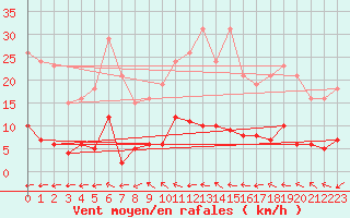 Courbe de la force du vent pour Valleroy (54)