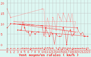 Courbe de la force du vent pour Bilbao (Esp)
