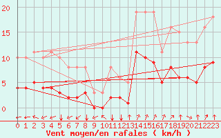 Courbe de la force du vent pour Corny-sur-Moselle (57)