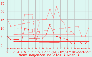 Courbe de la force du vent pour Chatelus-Malvaleix (23)