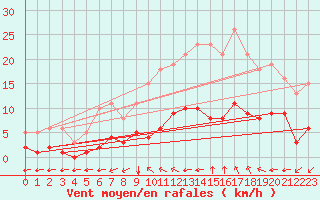 Courbe de la force du vent pour Aniane (34)