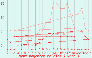 Courbe de la force du vent pour Haegen (67)