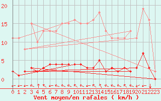 Courbe de la force du vent pour Lagny-sur-Marne (77)