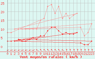 Courbe de la force du vent pour Aizenay (85)