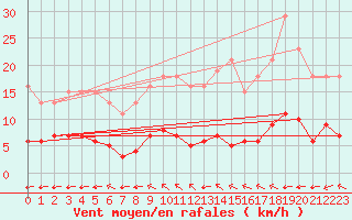 Courbe de la force du vent pour Amur (79)