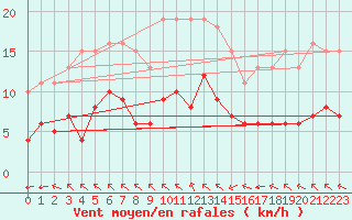 Courbe de la force du vent pour Saint-Mdard-d