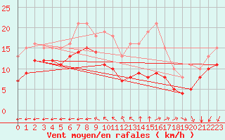 Courbe de la force du vent pour Montroy (17)