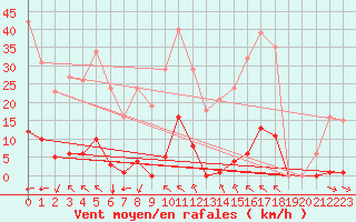 Courbe de la force du vent pour Saint-Vran (05)