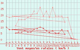 Courbe de la force du vent pour Saint-Yrieix-le-Djalat (19)