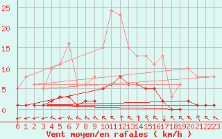 Courbe de la force du vent pour Chailles (41)