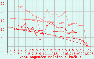 Courbe de la force du vent pour Croisette (62)