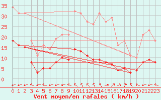 Courbe de la force du vent pour Saint-Yrieix-le-Djalat (19)