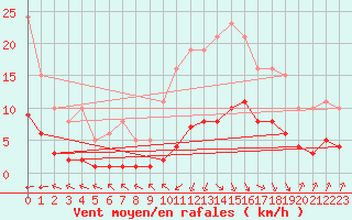 Courbe de la force du vent pour Hendaye - Domaine d