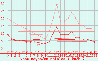 Courbe de la force du vent pour Bellengreville (14)