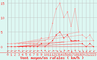 Courbe de la force du vent pour Douzy (08)