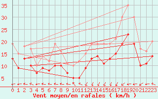 Courbe de la force du vent pour Ploudalmezeau (29)