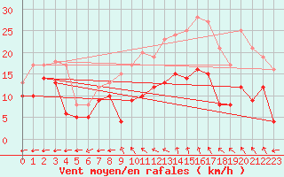 Courbe de la force du vent pour Dinard (35)