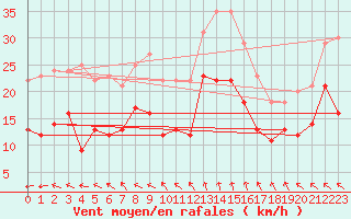 Courbe de la force du vent pour Pointe de Chassiron (17)