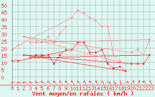 Courbe de la force du vent pour Biscarrosse (40)