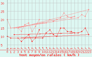 Courbe de la force du vent pour Feuchtwangen-Heilbronn