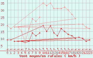 Courbe de la force du vent pour Wittenberg