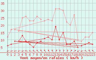 Courbe de la force du vent pour Elpersbuettel