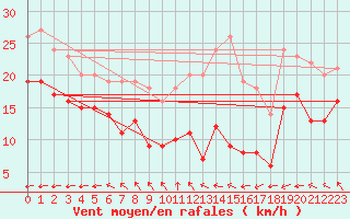 Courbe de la force du vent pour Mont-Saint-Vincent (71)