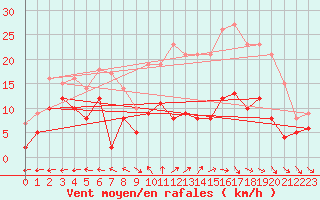 Courbe de la force du vent pour Aurillac (15)