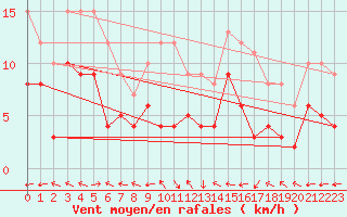 Courbe de la force du vent pour Waibstadt