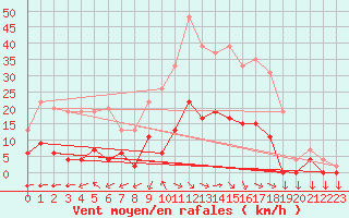 Courbe de la force du vent pour Aix-en-Provence (13)