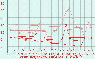 Courbe de la force du vent pour Mont-de-Marsan (40)