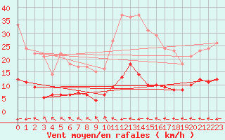 Courbe de la force du vent pour Cadenet (84)