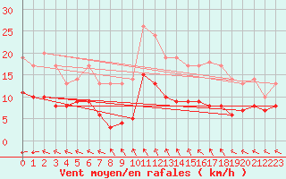 Courbe de la force du vent pour Erne (53)