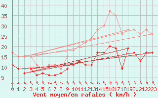 Courbe de la force du vent pour Rouen (76)