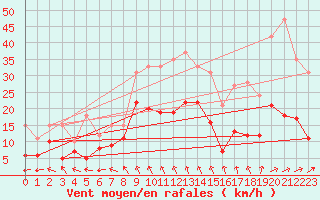 Courbe de la force du vent pour Essen