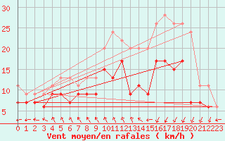 Courbe de la force du vent pour Brest (29)