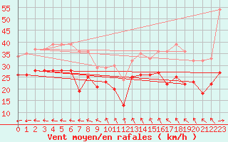 Courbe de la force du vent pour Metz-Nancy-Lorraine (57)