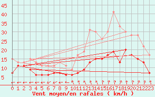 Courbe de la force du vent pour Chteauroux (36)