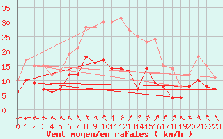 Courbe de la force du vent pour Soltau