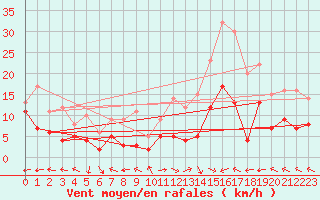 Courbe de la force du vent pour Aurillac (15)