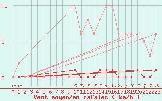 Courbe de la force du vent pour Bouligny (55)