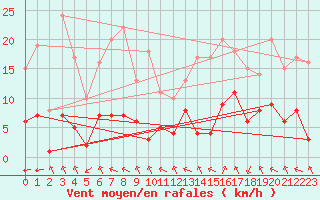 Courbe de la force du vent pour Biache-Saint-Vaast (62)