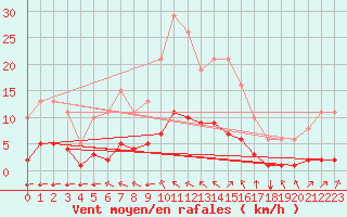 Courbe de la force du vent pour Aizenay (85)