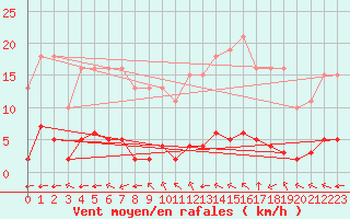 Courbe de la force du vent pour Lagny-sur-Marne (77)