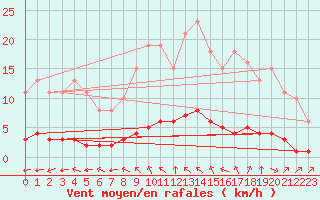 Courbe de la force du vent pour Paris Saint-Germain-des-Prs (75)