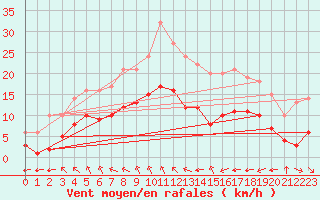 Courbe de la force du vent pour Ruffiac (47)