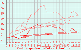 Courbe de la force du vent pour Amur (79)