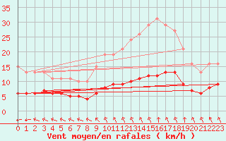 Courbe de la force du vent pour Saint-Romain-de-Colbosc (76)