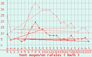 Courbe de la force du vent pour Sgur-le-Chteau (19)